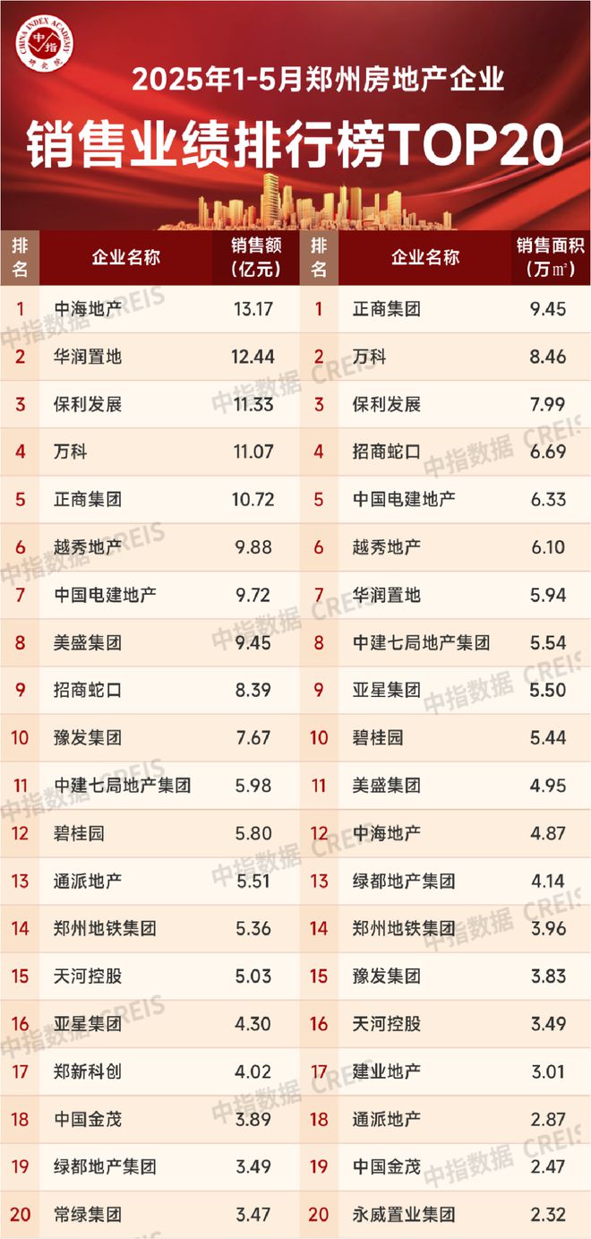 2025年1-5月郑州房地产企业销售业绩TOP20(图1)