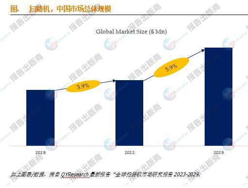 扫路机市场报告：预计2029年中国市场规模将达到17亿美元(图1)