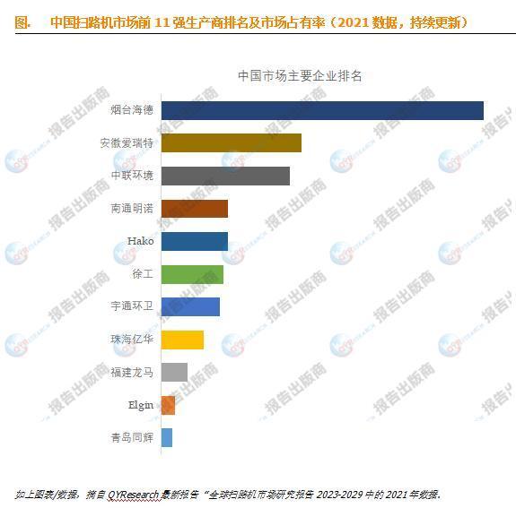扫路机市场报告：预计2029年中国市场规模将达到17亿美元(图2)