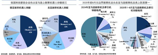 割草机器人增长638%行业增速拐点逼近下Yarbo能否突出重围？｜出海爆品先知(图1)